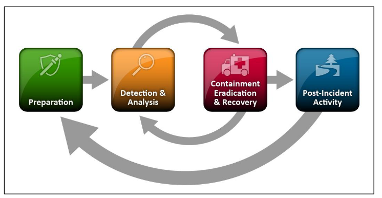 Diagram of the 4 stages of incident response: 1. Preparation,  2. Detection & Analysis, 3.  Containment, eradication  & recovery and 4. post incident activity. The diagram shows each stage flowing into the next. Additionally the output of containment, eradication & recovery flows into detection & analysis and post-incident activity flows into preparation.